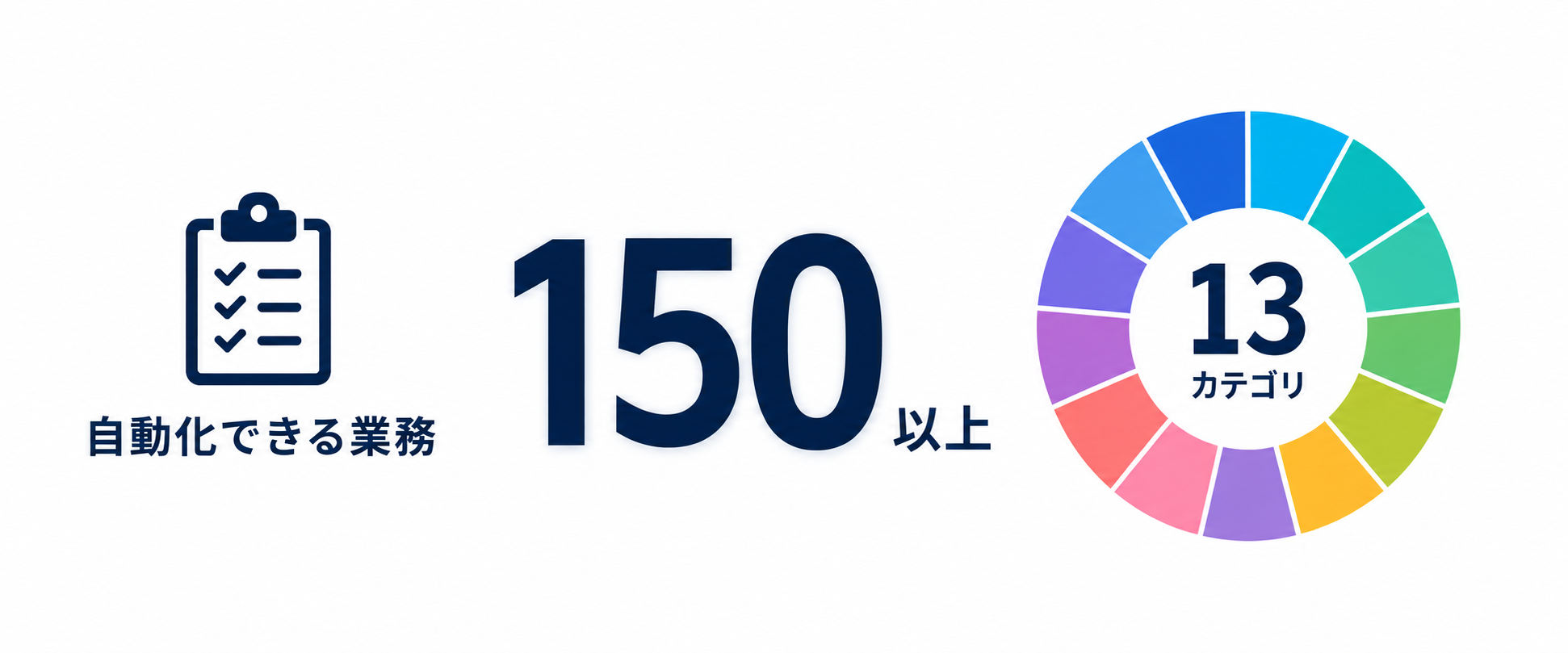 自動化できる業務は150以上、13カテゴリに対応しています。