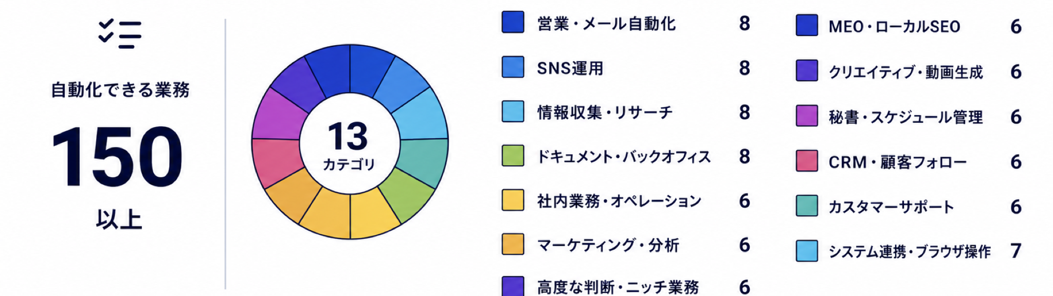 自動化できる業務150以上を13カテゴリに分けた一覧。営業・メール自動化8件、SNS運用8件、情報収集・リサーチ8件、ドキュメント・バックオフィス8件などを色分けした円グラフで示しています。